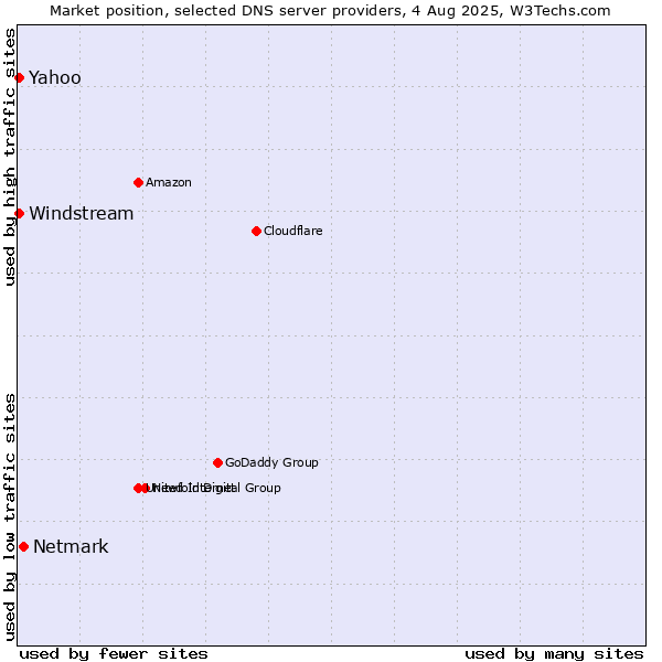 Market position of Netmark vs. Yahoo vs. Windstream