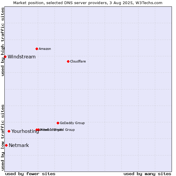 Market position of Yourhosting vs. Netmark vs. Windstream