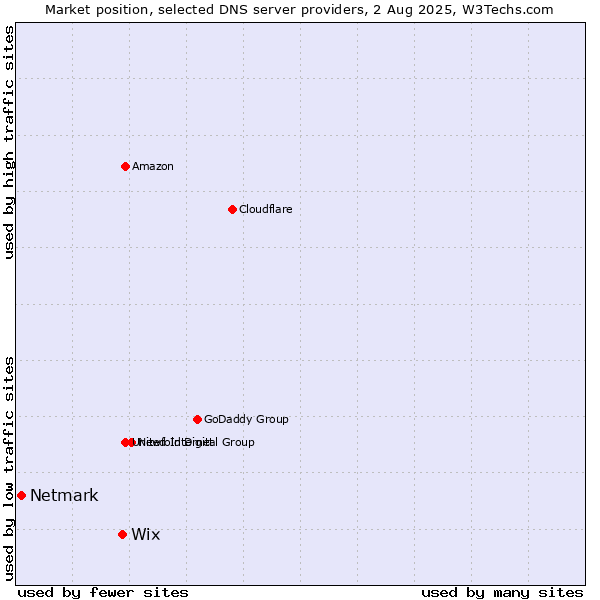 Market position of Wix vs. Netmark