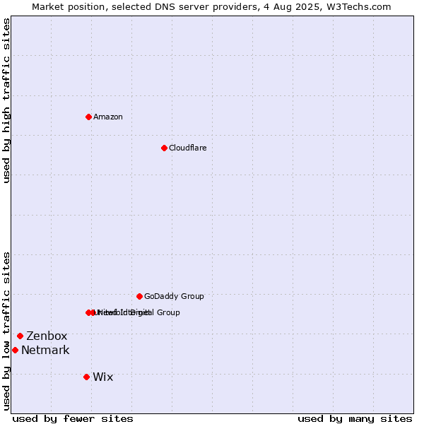 Market position of Wix vs. Zenbox vs. Netmark