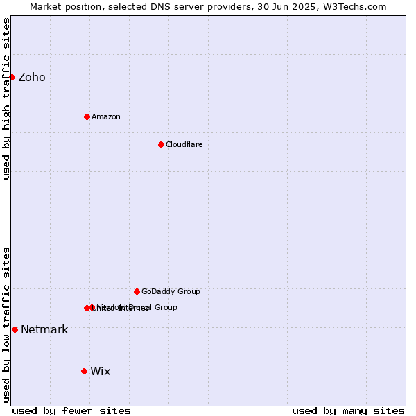 Market position of Wix vs. Netmark vs. Zoho