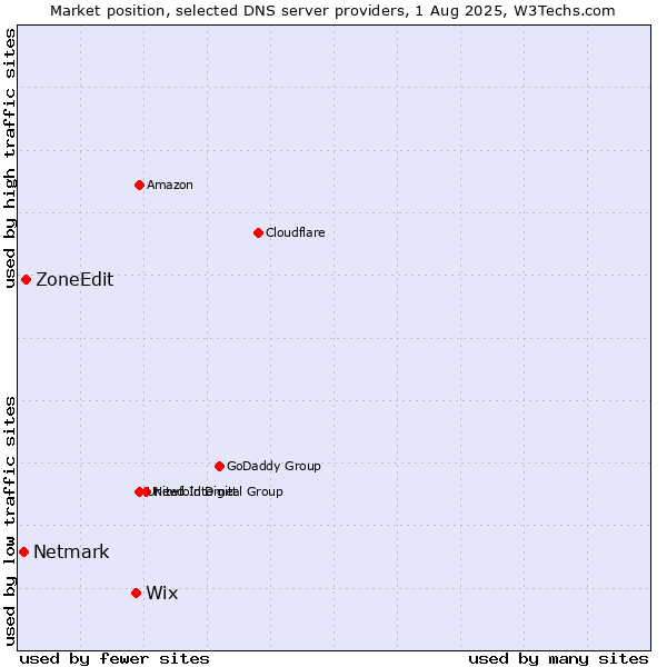 Market position of Wix vs. ZoneEdit vs. Netmark