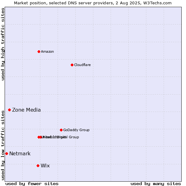 Market position of Wix vs. Zone Media vs. Netmark