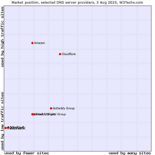 Market position of XinNet vs. Netmark