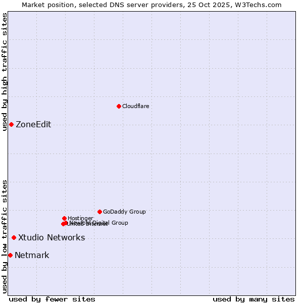 Market position of Xtudio Networks vs. ZoneEdit vs. Netmark
