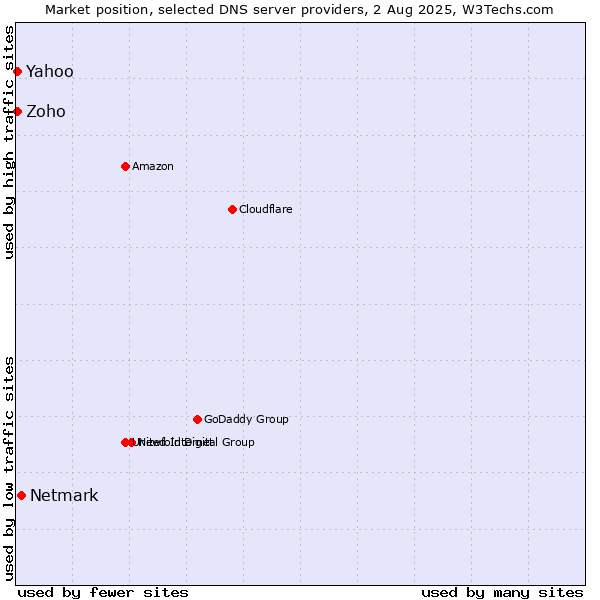 Market position of Netmark vs. Yahoo vs. Zoho