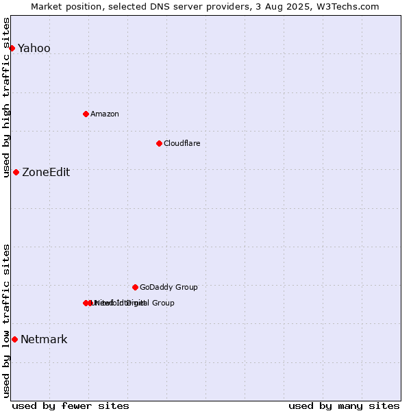 Market position of ZoneEdit vs. Netmark vs. Yahoo