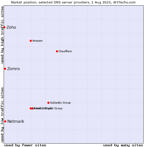 Market position of Netmark vs. Zomro vs. Zoho