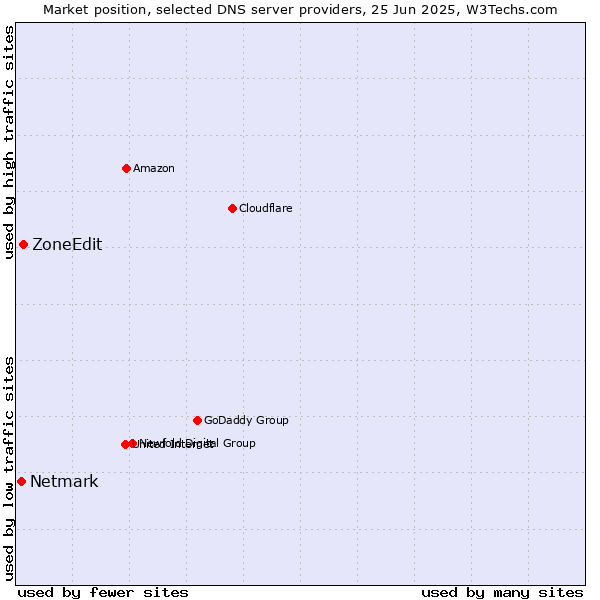 Market position of ZoneEdit vs. Netmark