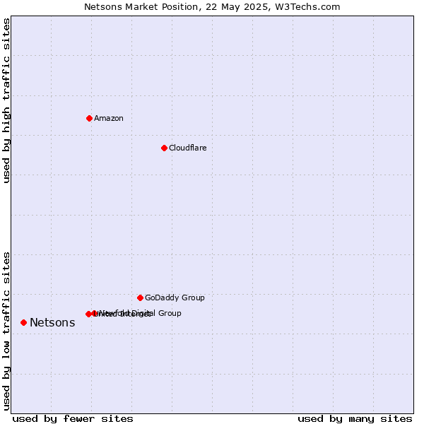 Market position of Netsons