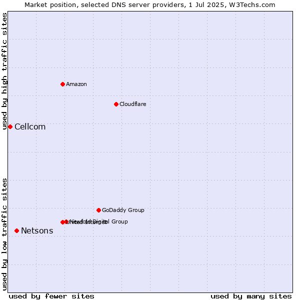 Market position of Netsons vs. Cellcom
