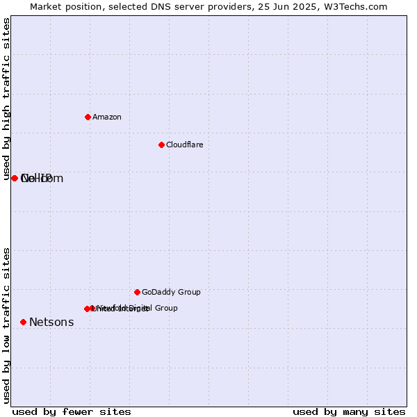 Market position of Netsons vs. No-IP vs. Cellcom