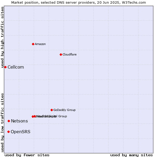 Market position of Netsons vs. OpenSRS vs. Cellcom