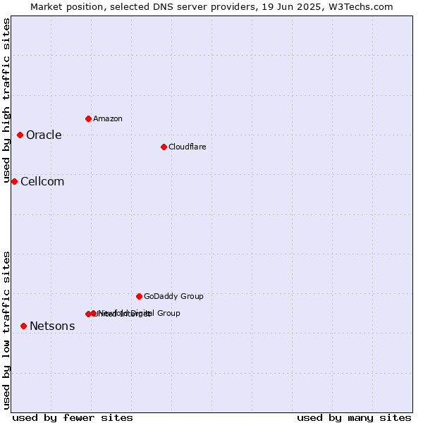 Market position of Netsons vs. Oracle vs. Cellcom