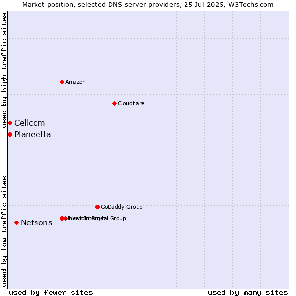 Market position of Netsons vs. Planeetta vs. Cellcom