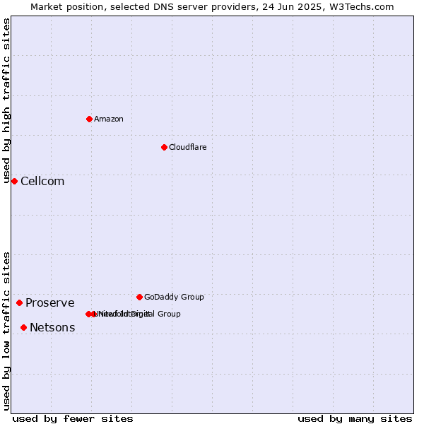 Market position of Netsons vs. Proserve vs. Cellcom