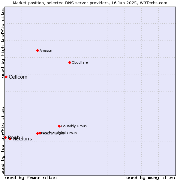 Market position of Netsons vs. Cellcom vs. Root.lu