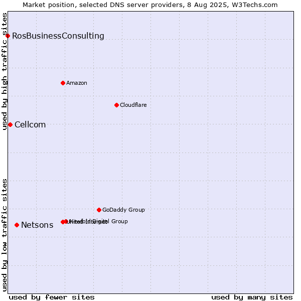 Market position of Netsons vs. Cellcom vs. RosBusinessConsulting