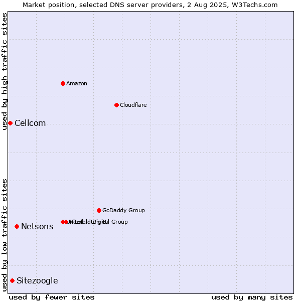 Market position of Netsons vs. Sitezoogle vs. Cellcom