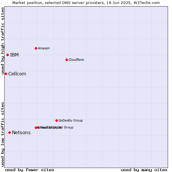 Market position of Netsons vs. IBM vs. Cellcom