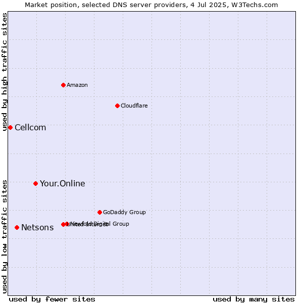 Market position of Your.Online vs. Netsons vs. Cellcom
