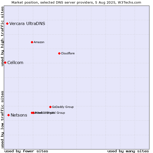 Market position of Netsons vs. Vercara UltraDNS vs. Cellcom