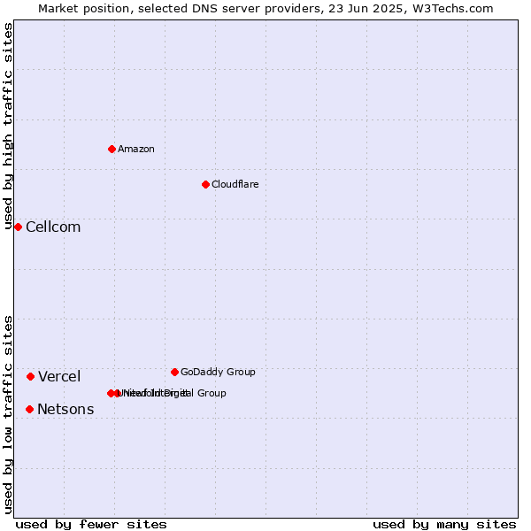 Market position of Vercel vs. Netsons vs. Cellcom