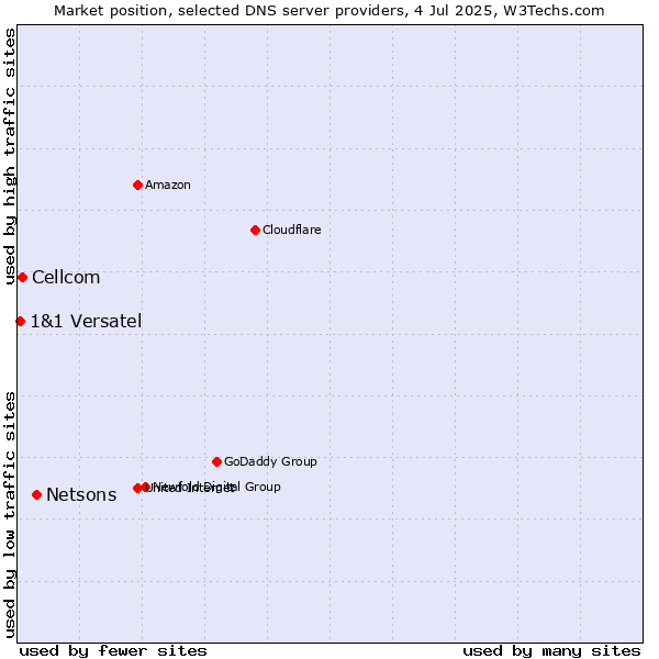 Market position of Netsons vs. Cellcom vs. 1&1 Versatel