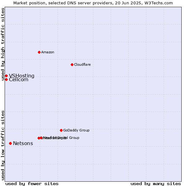Market position of Netsons vs. Cellcom vs. VSHosting