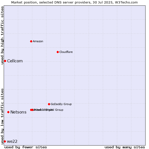 Market position of Netsons vs. Cellcom vs. we22