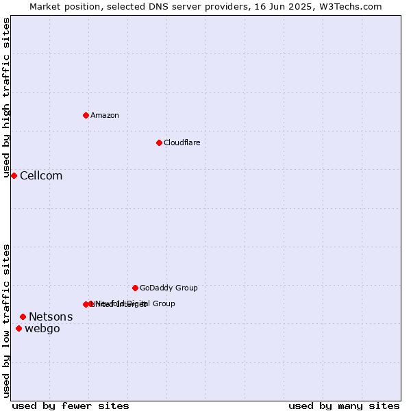 Market position of Netsons vs. webgo vs. Cellcom