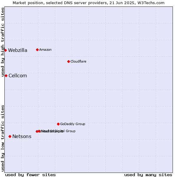Market position of Netsons vs. Cellcom vs. Webzilla