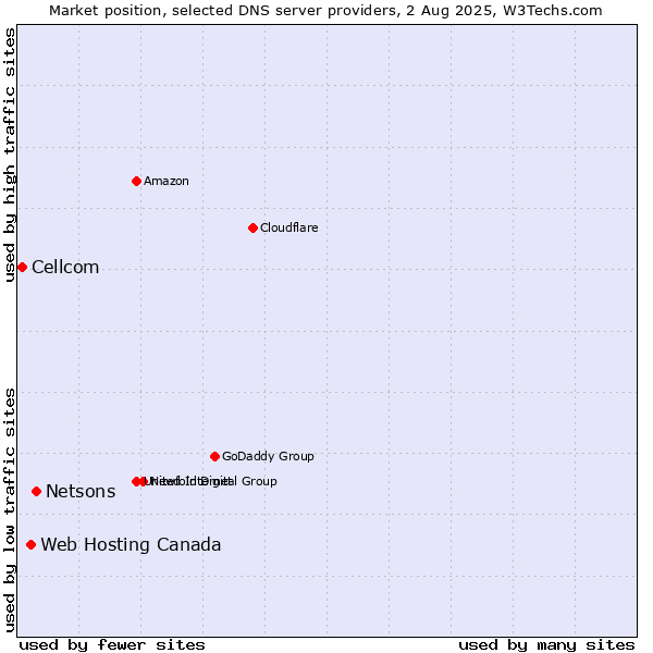 Market position of Netsons vs. Web Hosting Canada vs. Cellcom