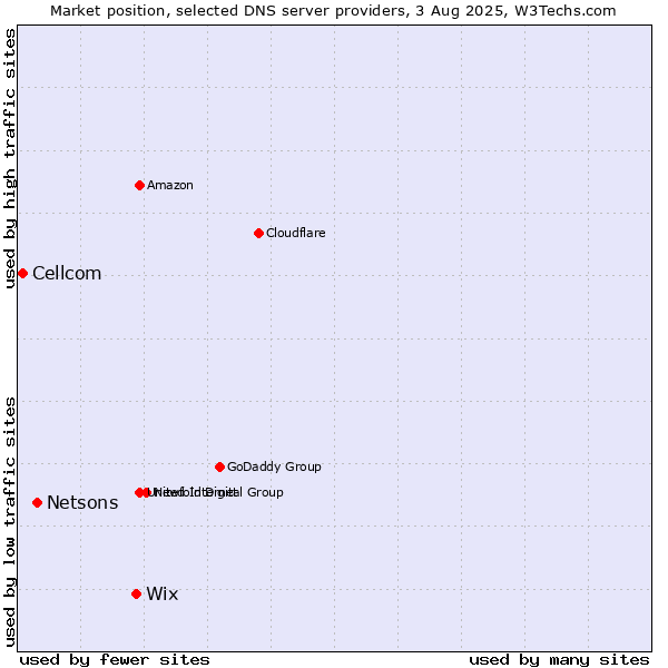 Market position of Wix vs. Netsons vs. Cellcom