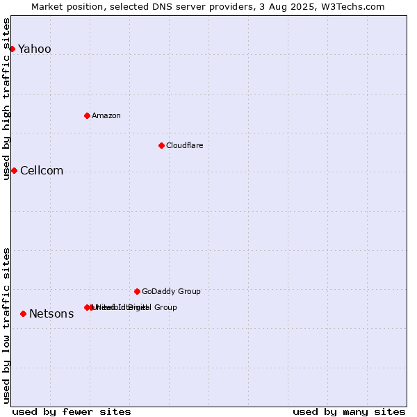 Market position of Netsons vs. Cellcom vs. Yahoo