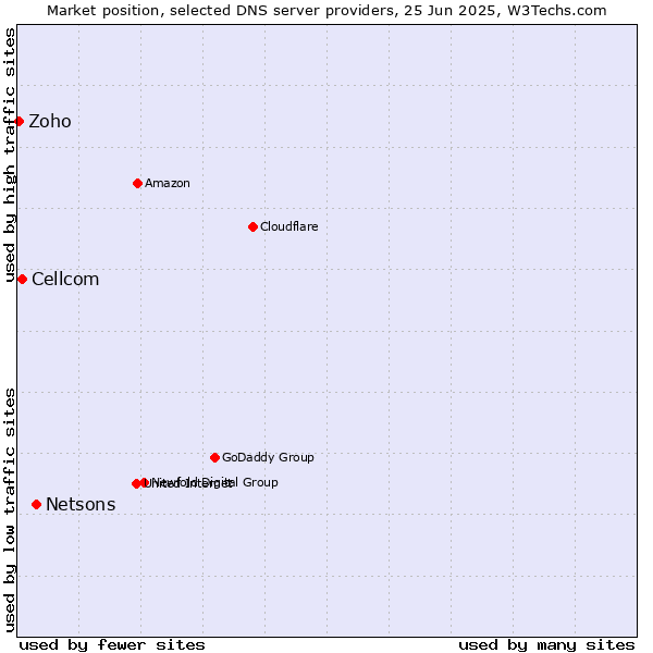 Market position of Netsons vs. Cellcom vs. Zoho