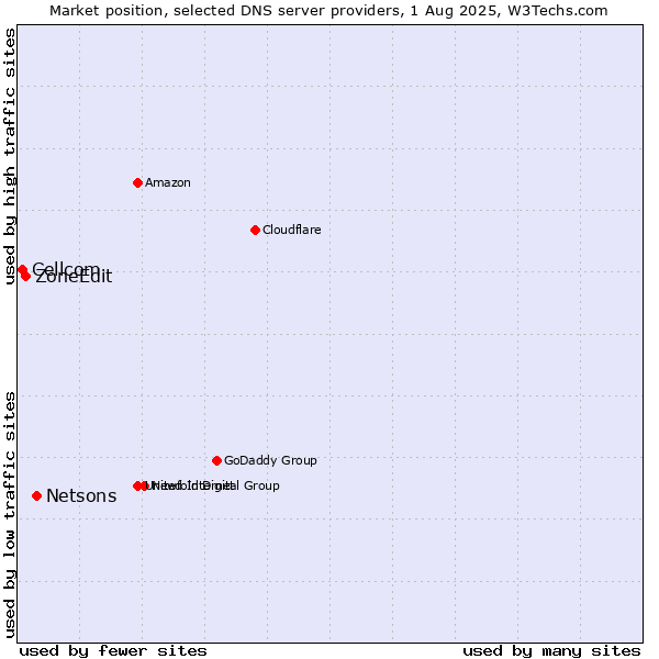 Market position of Netsons vs. ZoneEdit vs. Cellcom