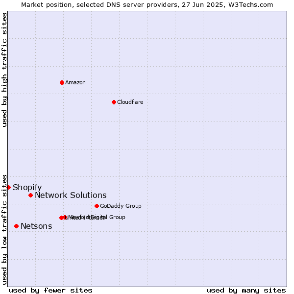 Market position of Network Solutions vs. Netsons vs. Shopify