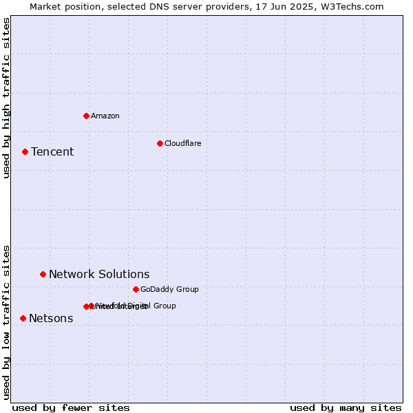 Market position of Network Solutions vs. Tencent vs. Netsons