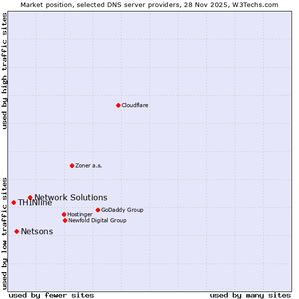 Market position of Network Solutions vs. Netsons vs. THINline