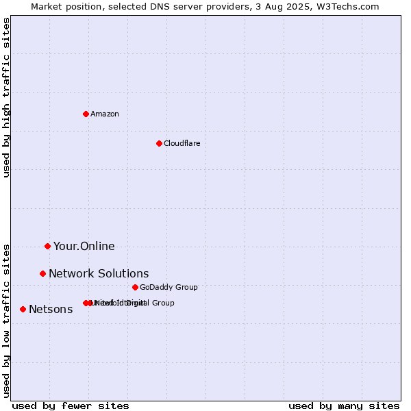Market position of Your.Online vs. Network Solutions vs. Netsons