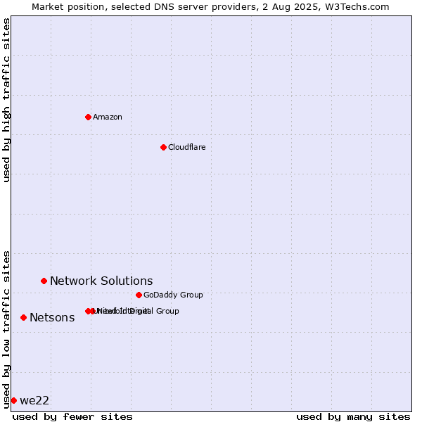 Market position of Network Solutions vs. Netsons vs. we22