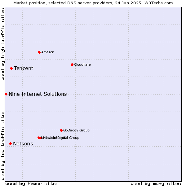 Market position of Tencent vs. Netsons vs. Nine Internet Solutions