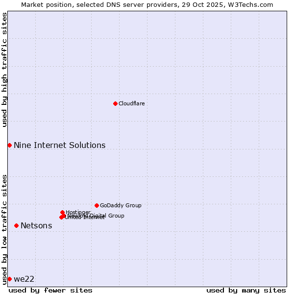 Market position of Netsons vs. Nine Internet Solutions vs. we22