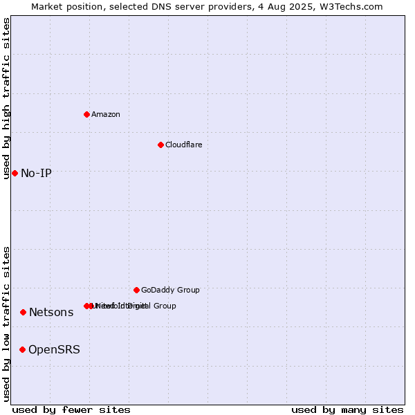 Market position of Netsons vs. OpenSRS vs. No-IP