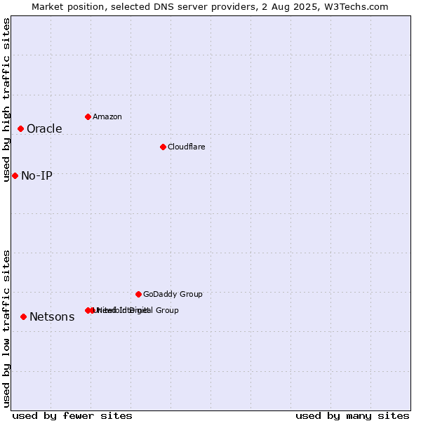 Market position of Netsons vs. Oracle vs. No-IP