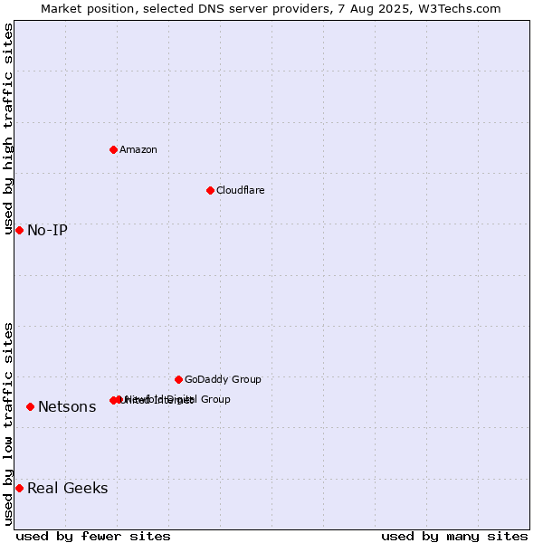 Market position of Netsons vs. Real Geeks vs. No-IP