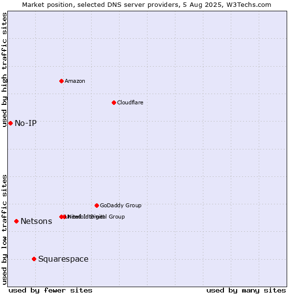 Market position of Squarespace vs. Netsons vs. No-IP