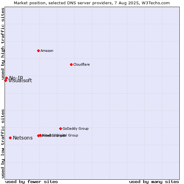Market position of Netsons vs. No-IP vs. Visualsoft