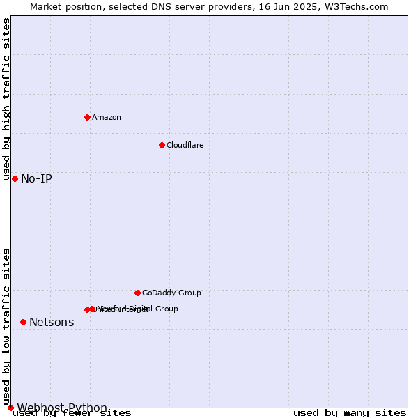 Market position of Netsons vs. No-IP vs. Webhost Python